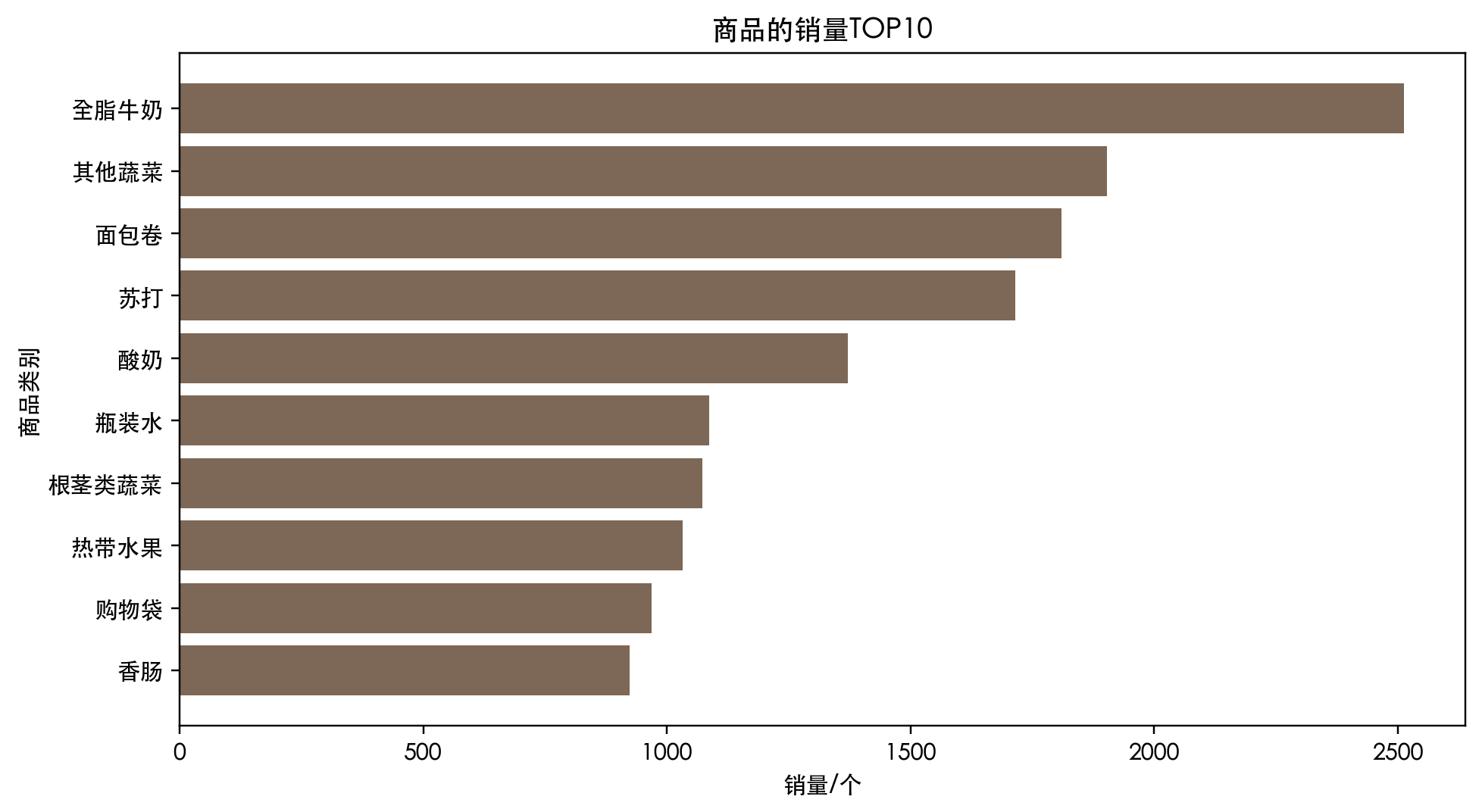 热销商品TOP10