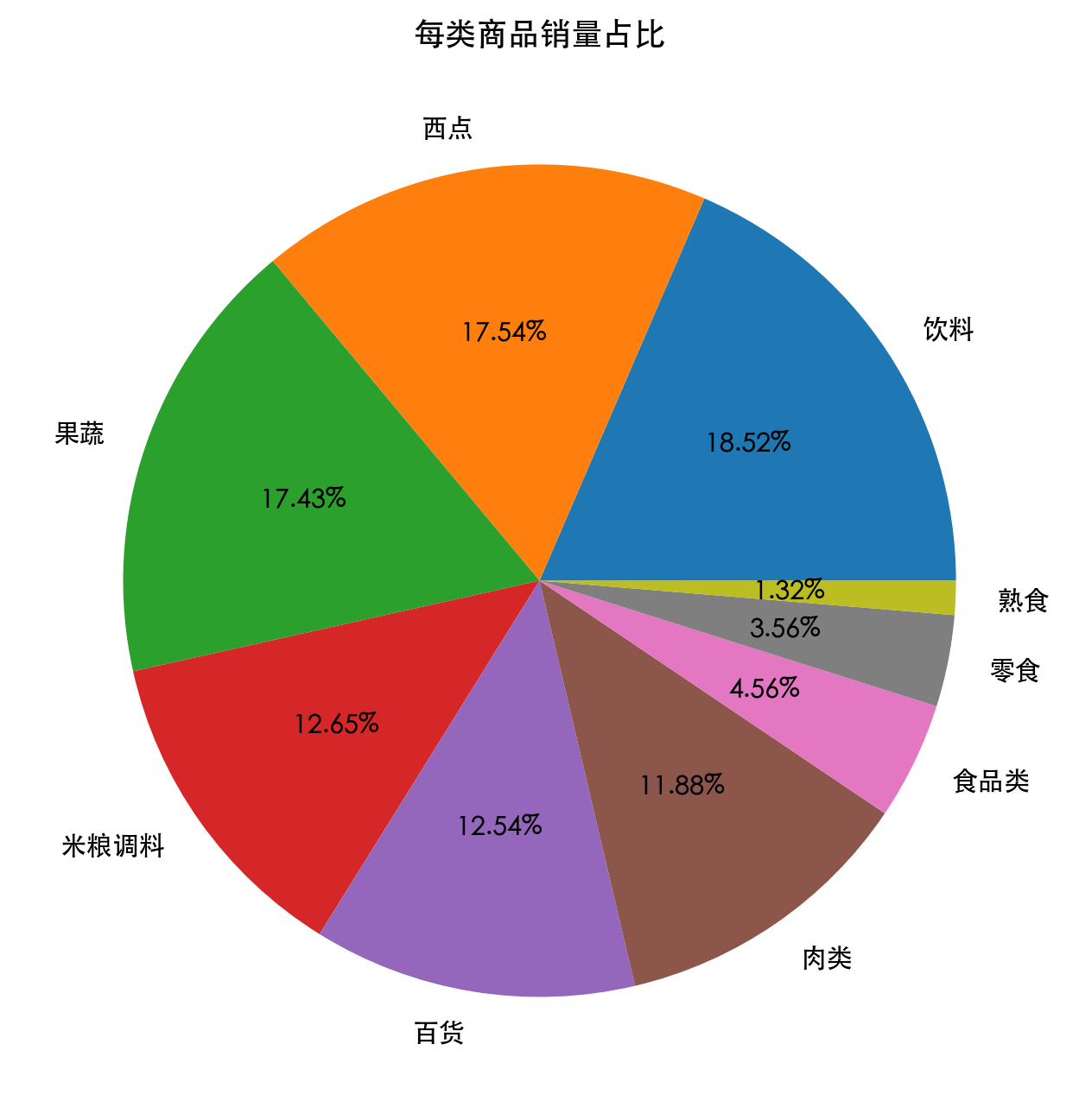 各类商品销量占比