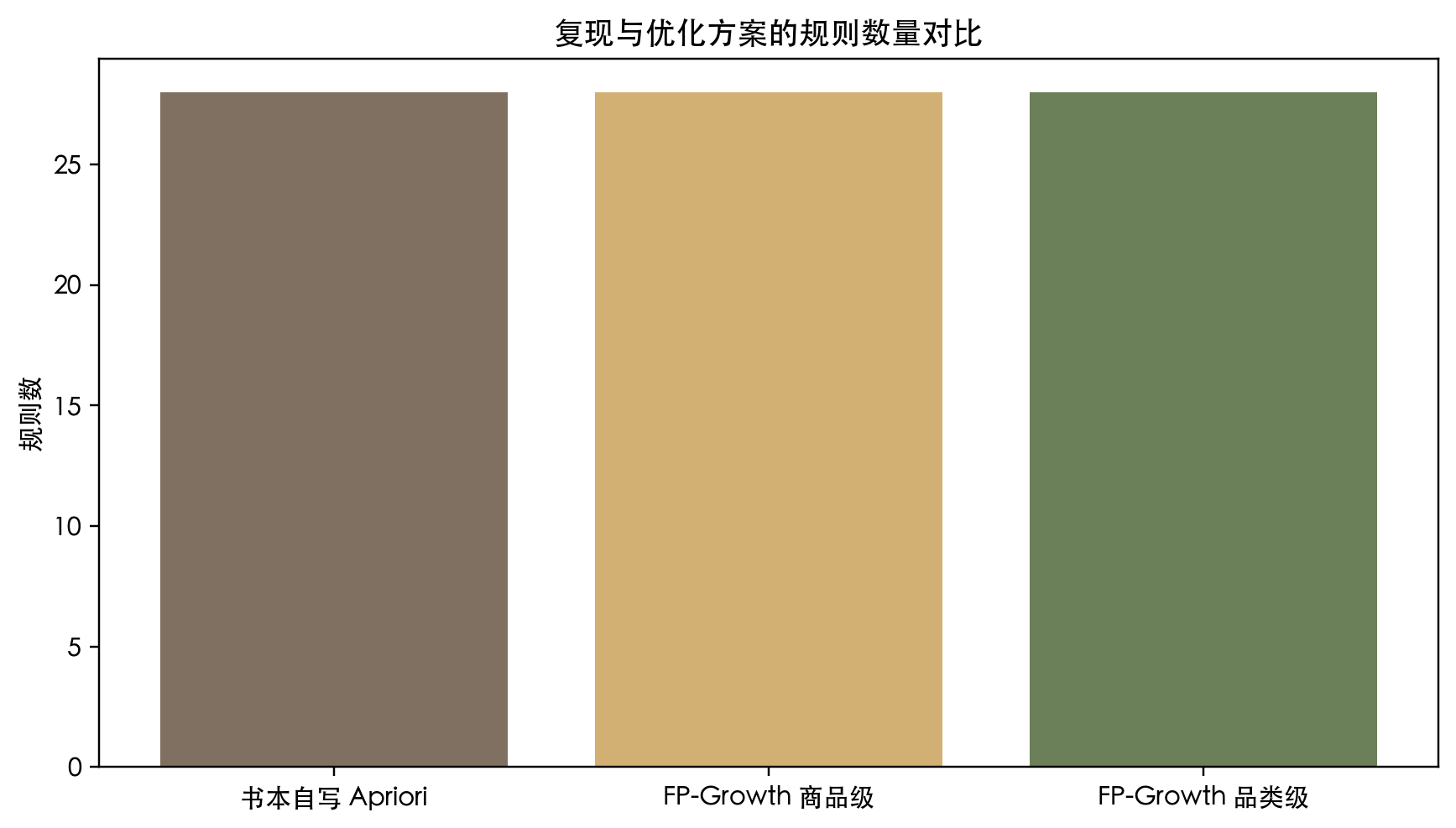 规则数量对比